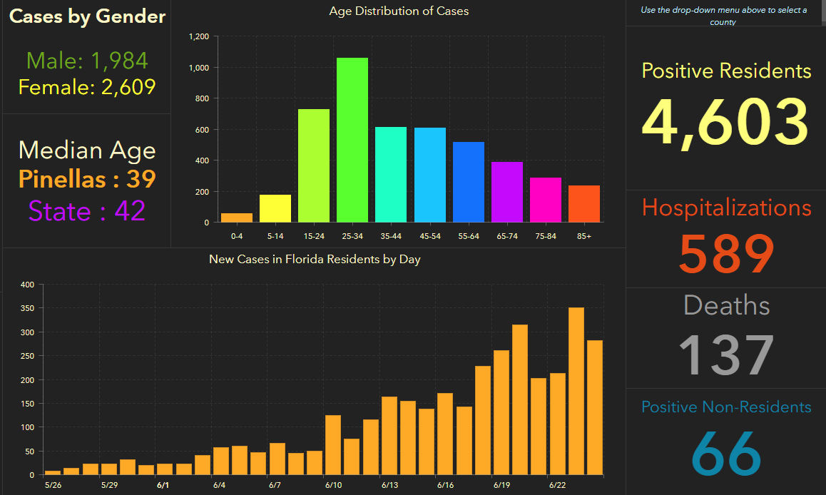 doh-chart-pinellas-6-25-am.jpg